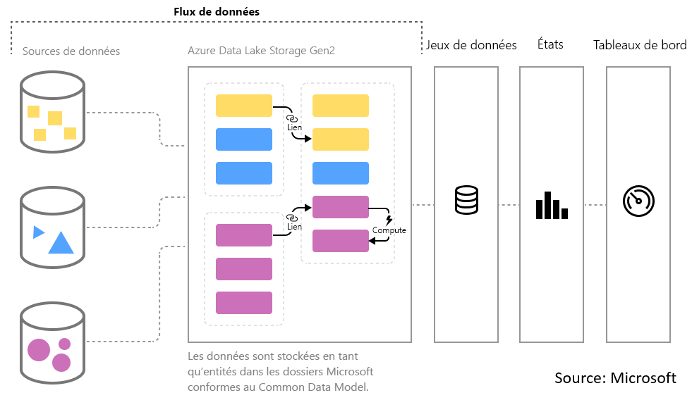 Flux de données Power BI Dataflow