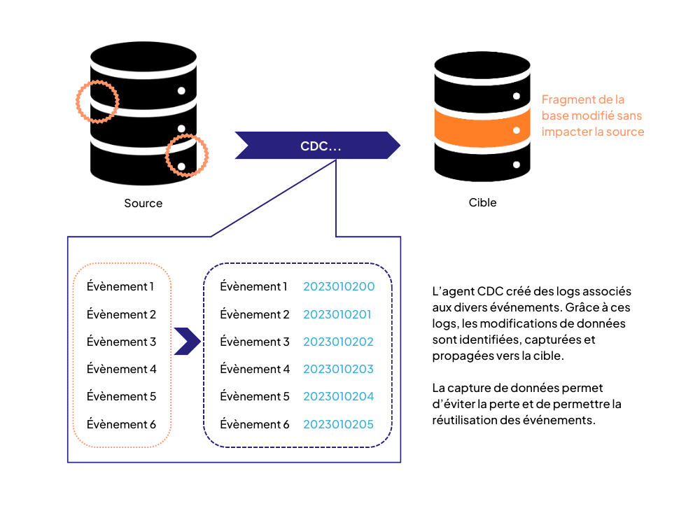 Fonctionnement Data Change Data Capture