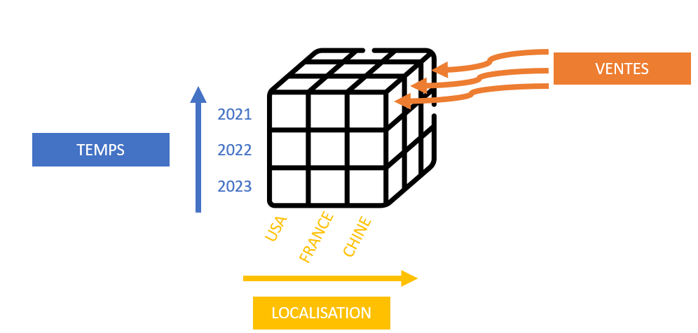 Exemple de modèle multidimensionnel - Analysis Services