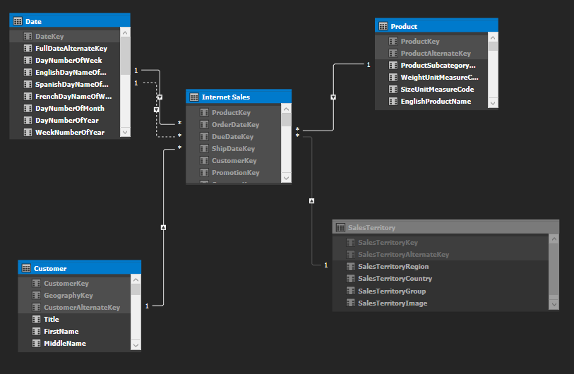 Présentation interface vue modèle - Microsoft Analysis Services