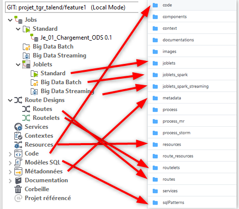 Equivalence arborescence referentiel GIT et Studio