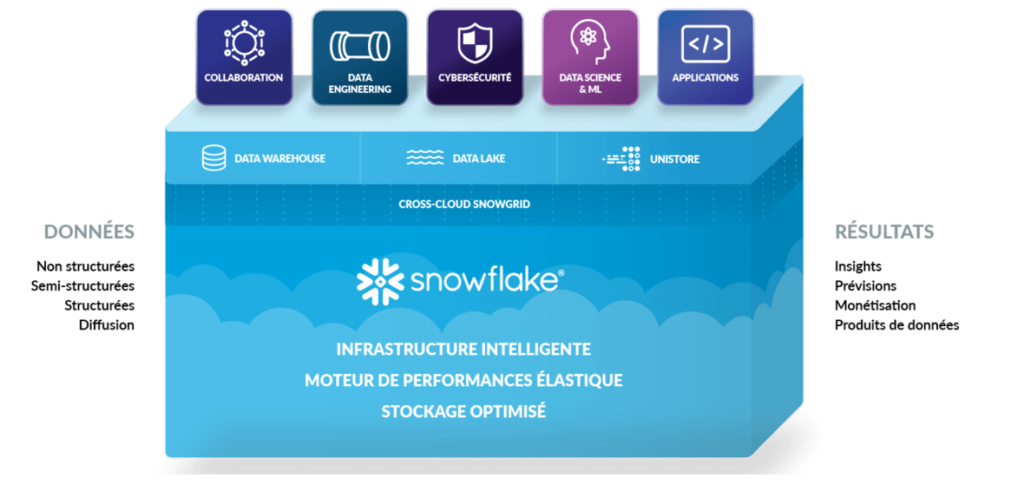 Plateforme Snowflake