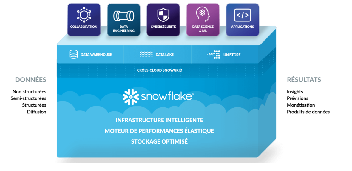 Devis licences Snowflake - Le coût des licences Snowflake