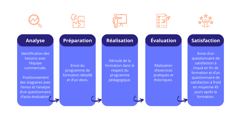 Process formation Power BI