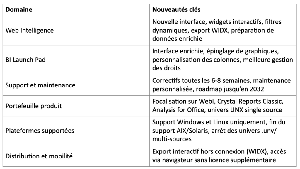 Tableau récapitulatif des nouveautés clés de SAP BI 2025 : Web Intelligence, BI Launch Pad, support, maintenance, plateformes compatibles et export hors connexion.