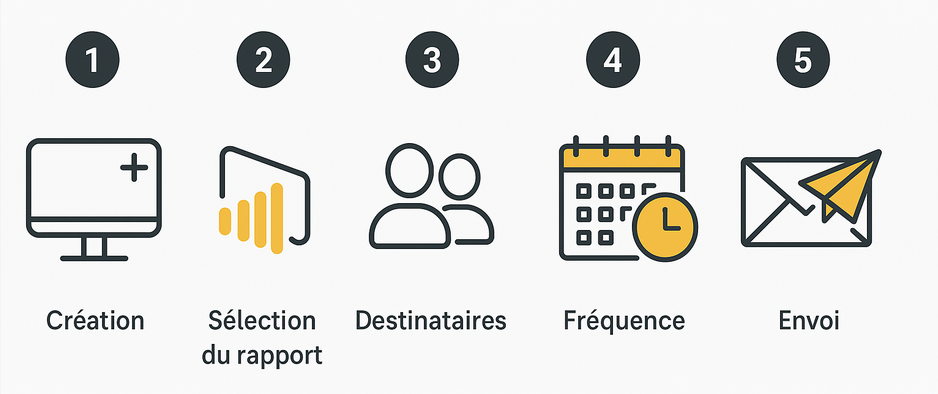 Confirmation de la sauvegarde d’un abonnement Power BI après configuration, rendant active la planification automatique des envois.