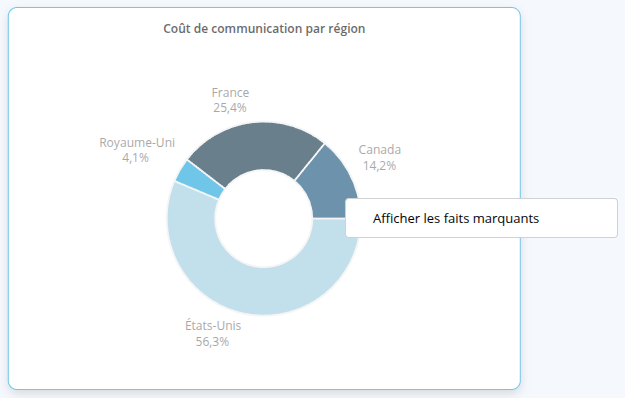 Afficher les faits marquants
