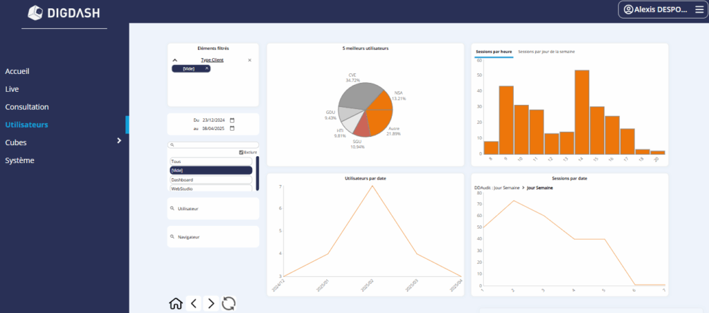 Vue des connexions utilisateurs et des pics d’activité.