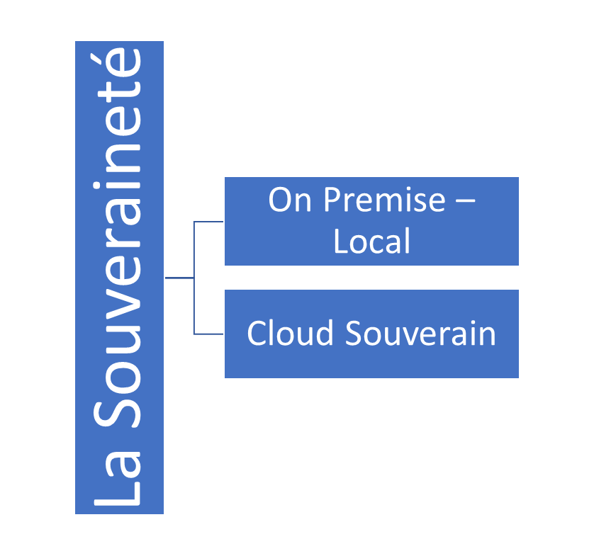 Schéma illustrant la souveraineté des données avec deux approches : On Premise Local et Cloud Souverain
