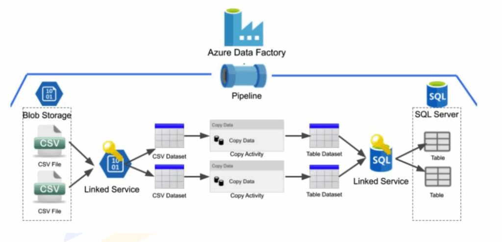 Schéma d’un pipeline Azure Data Factory transférant des fichiers CSV depuis Azure Blob Storage vers SQL Server via linked services et activités de copie.