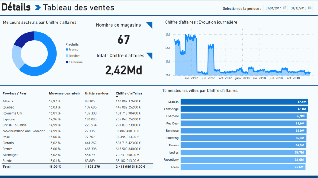 Capture d'écran d'un exemple de tableau de bord d'entreprise fictive avec Power BI