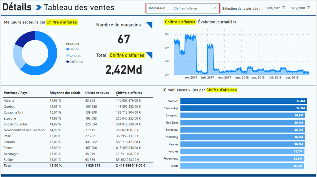 Capture d'écran de la vérification du résultat quand le chiffre d'affaire est sélectionné avec Power BI