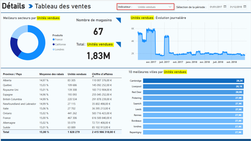 Capture d'écran de la vérification du résultat quand les unités vendues est sélectionné avec Power BI