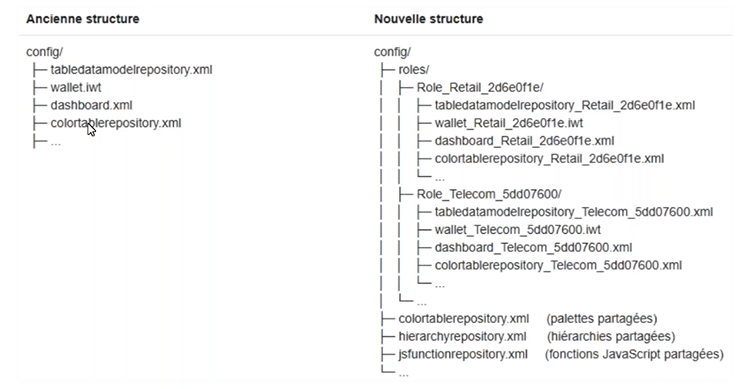 Refonte structure fichier config DigDash 2025R2