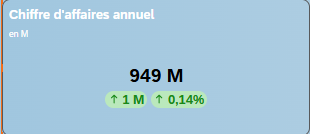 Améliorez vos KPI avec les nouveaux points numériques colorés et ajoutez facilement des liens hypertextes à vos boutons SAP Analytics Cloud sans utiliser de scripts.