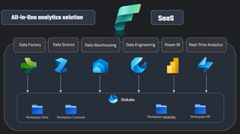Lakehouse vs Warehouse dans Microsoft Fabric