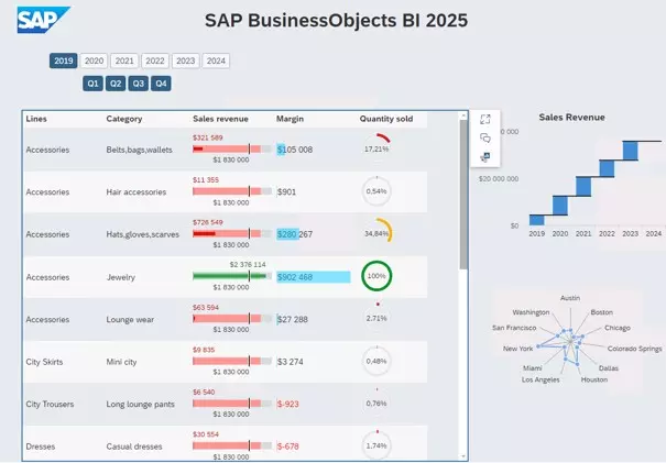 Aperçu des nouveaux éléments graphiques SAP UI5 dans SAP BI 2025 Web Intelligence