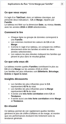 Panneau d'explication automatique généré par l'IA dans DigDash 2026R1 pour un graphique CA et Marge par famille, avec analyse des données et insights découverts