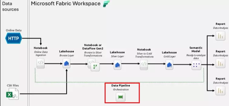 Schéma de l'architecture globale d'un pipeline de données dans Microsoft Fabric, du Notebook d'ingestion jusqu'aux rapports Power BI