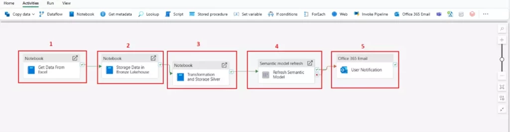 Vue complète d'un pipeline Microsoft Fabric en 5 étapes : Get Data From Excel, Storage Bronze, Transformation Silver, Refresh Semantic Model, User Notification