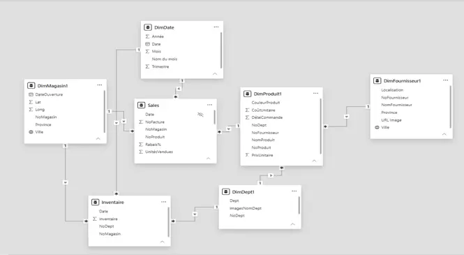 Modèle sémantique Power BI organisé selon un schéma en étoile, avec une table de faits reliée à plusieurs tables de dimensions