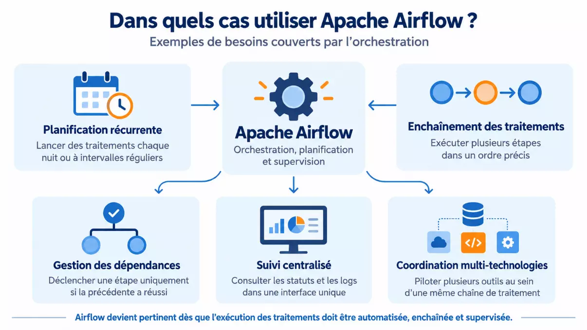 Schéma des cas d'usage d'Apache Airflow : planification récurrente, enchaînement des traitements, gestion des dépendances, suivi centralisé et coordination multi-technologies