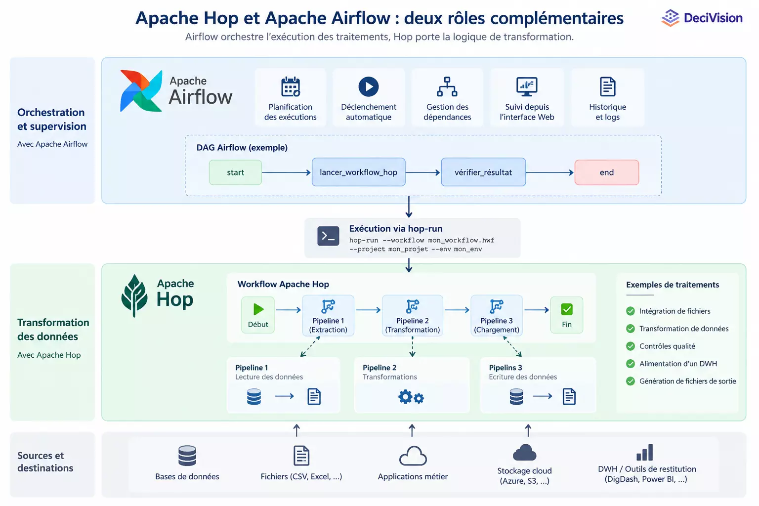 Schéma d'architecture montrant Apache Airflow orchestrant l'exécution d'un workflow Apache Hop via hop-run, avec sources et destinations de données