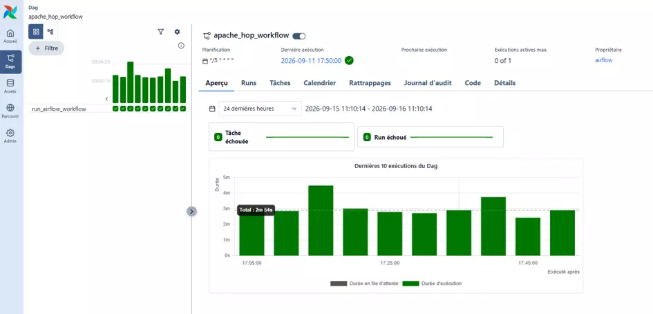 Capture d'écran de l'interface Apache Airflow affichant le suivi des dernières exécutions du DAG apache_hop_workflow, avec durées et statuts