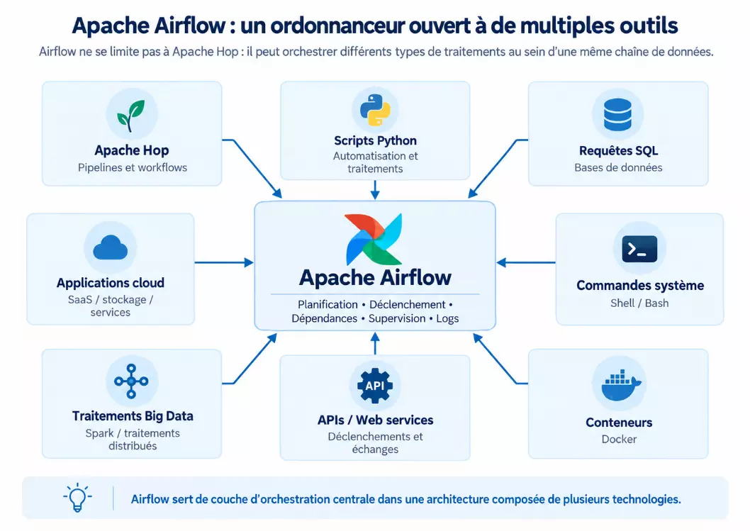 Schéma montrant Apache Airflow orchestrant plusieurs types de traitements : Apache Hop, scripts Python, requêtes SQL, applications cloud, Big Data, API, commandes système et conteneurs