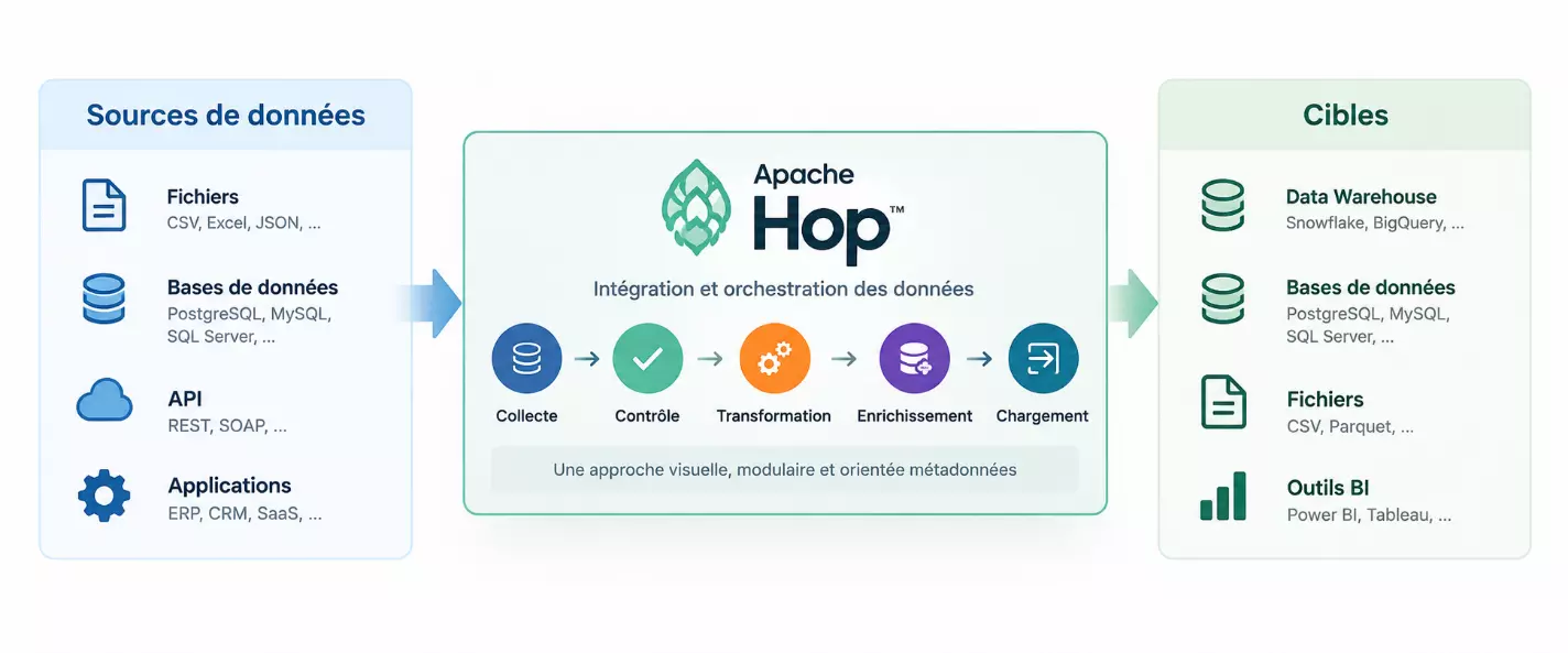 Apache Hop au cœur des flux d'intégration et de transformation des données, entre sources et cibles