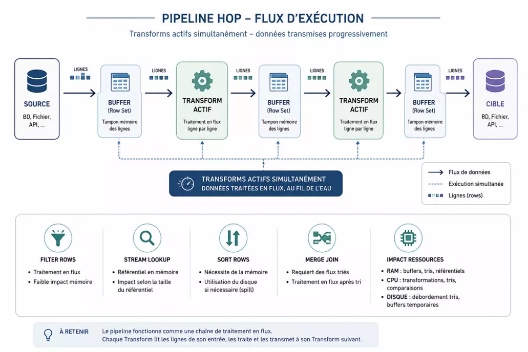 Fonctionnement en flux d'un pipeline Apache Hop : transforms actifs simultanément, données transmises progressivement via des Row Sets