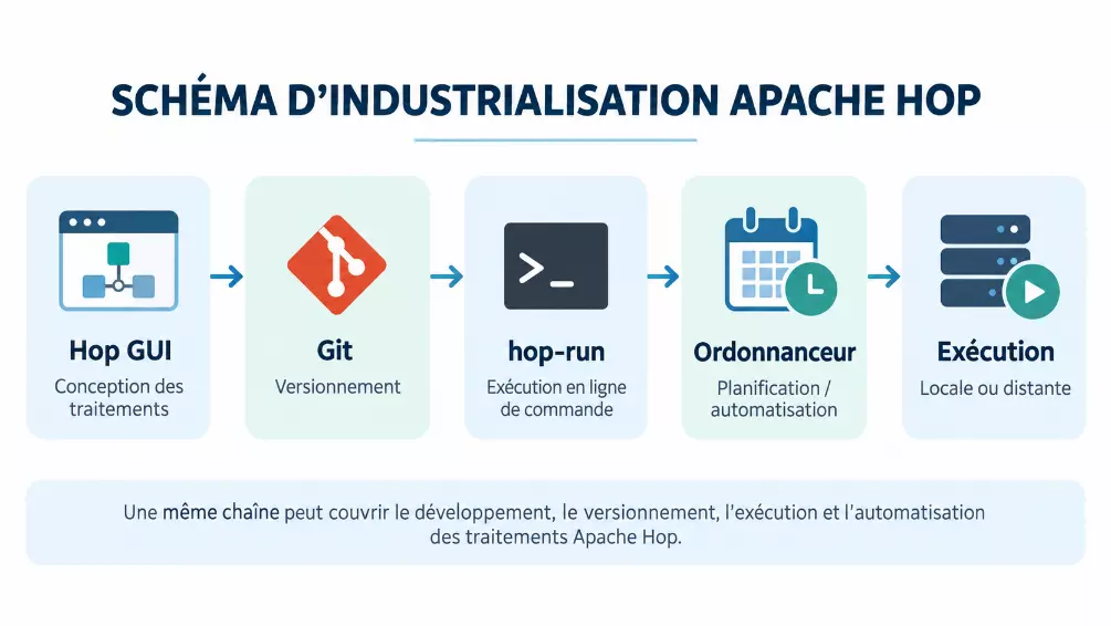 Schéma d'industrialisation Apache Hop : Hop GUI, Git, hop-run, ordonnanceur, exécution locale ou distante