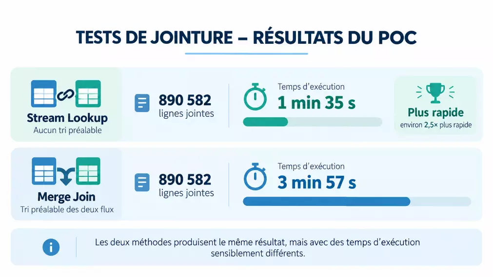 Comparaison des temps d'exécution entre Stream Lookup et Merge Join sur 890 582 lignes jointes lors du POC Apache Hop