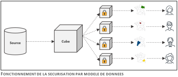 Fonctionnement sécurisation modèles de données digdash