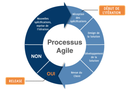 methodologie-projet-bi Méthodologie projet BI